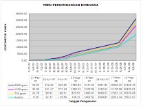 Novelgro Biosmass growth volume trend