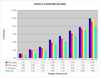 Novelgro result average trunk diameter comparison
