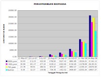 Novelgro average biomass volume comparison