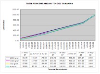Novelgro Plant Height Growth Trend on different treatment and the control plant