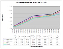 Novelgro Trunk diameter growth trends